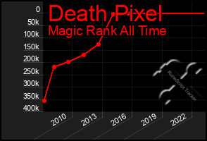 Total Graph of Death Pixel