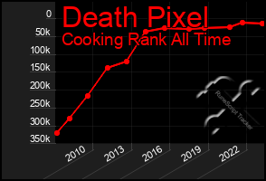 Total Graph of Death Pixel