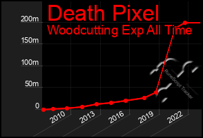 Total Graph of Death Pixel