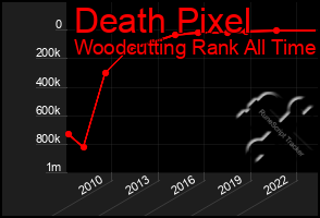 Total Graph of Death Pixel