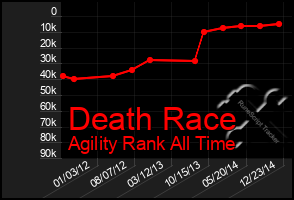 Total Graph of Death Race
