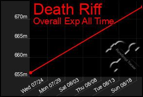 Total Graph of Death Riff