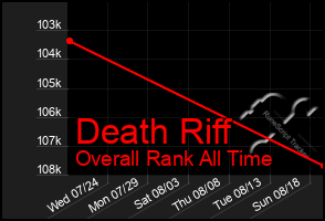 Total Graph of Death Riff