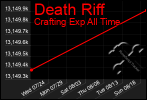 Total Graph of Death Riff