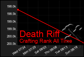 Total Graph of Death Riff