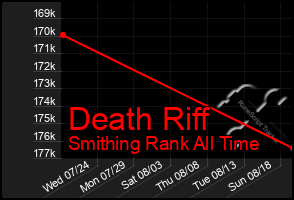 Total Graph of Death Riff