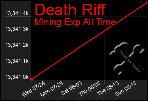 Total Graph of Death Riff