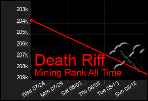 Total Graph of Death Riff