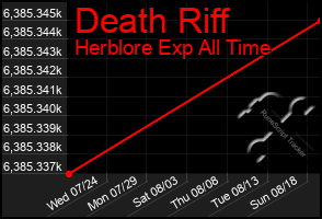 Total Graph of Death Riff