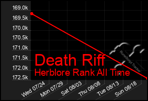 Total Graph of Death Riff