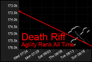 Total Graph of Death Riff