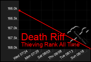 Total Graph of Death Riff