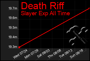 Total Graph of Death Riff