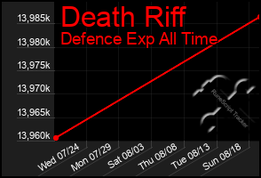 Total Graph of Death Riff