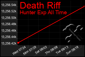 Total Graph of Death Riff