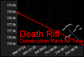 Total Graph of Death Riff