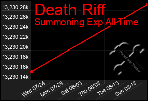 Total Graph of Death Riff