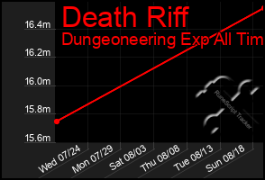 Total Graph of Death Riff