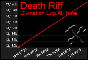 Total Graph of Death Riff