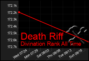 Total Graph of Death Riff