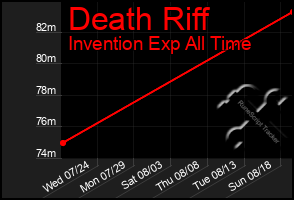 Total Graph of Death Riff