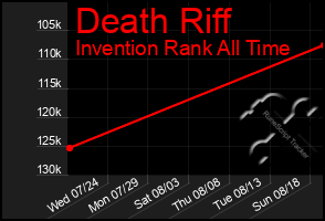 Total Graph of Death Riff