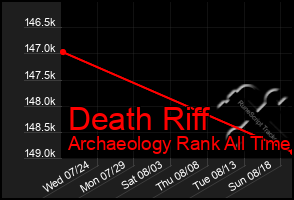 Total Graph of Death Riff