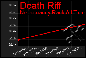 Total Graph of Death Riff