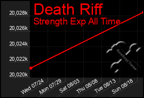 Total Graph of Death Riff