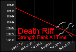 Total Graph of Death Riff