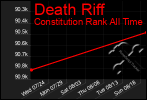 Total Graph of Death Riff