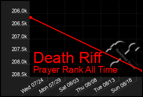 Total Graph of Death Riff