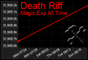 Total Graph of Death Riff