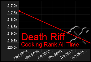 Total Graph of Death Riff