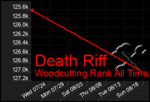 Total Graph of Death Riff