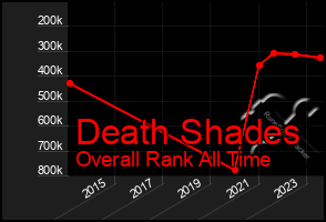 Total Graph of Death Shades