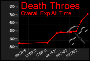 Total Graph of Death Throes