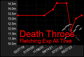 Total Graph of Death Throes