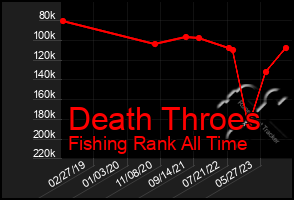 Total Graph of Death Throes