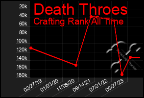 Total Graph of Death Throes