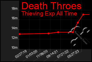 Total Graph of Death Throes