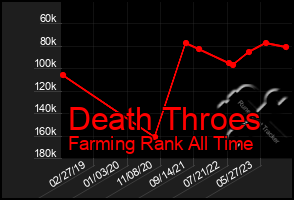 Total Graph of Death Throes