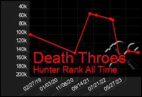 Total Graph of Death Throes