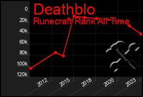 Total Graph of Deathblo