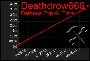 Total Graph of Deathdrow666