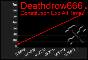 Total Graph of Deathdrow666