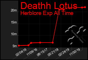 Total Graph of Deathh Lotus