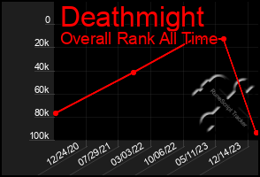 Total Graph of Deathmight