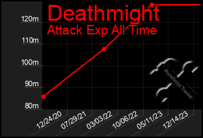 Total Graph of Deathmight