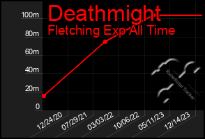 Total Graph of Deathmight